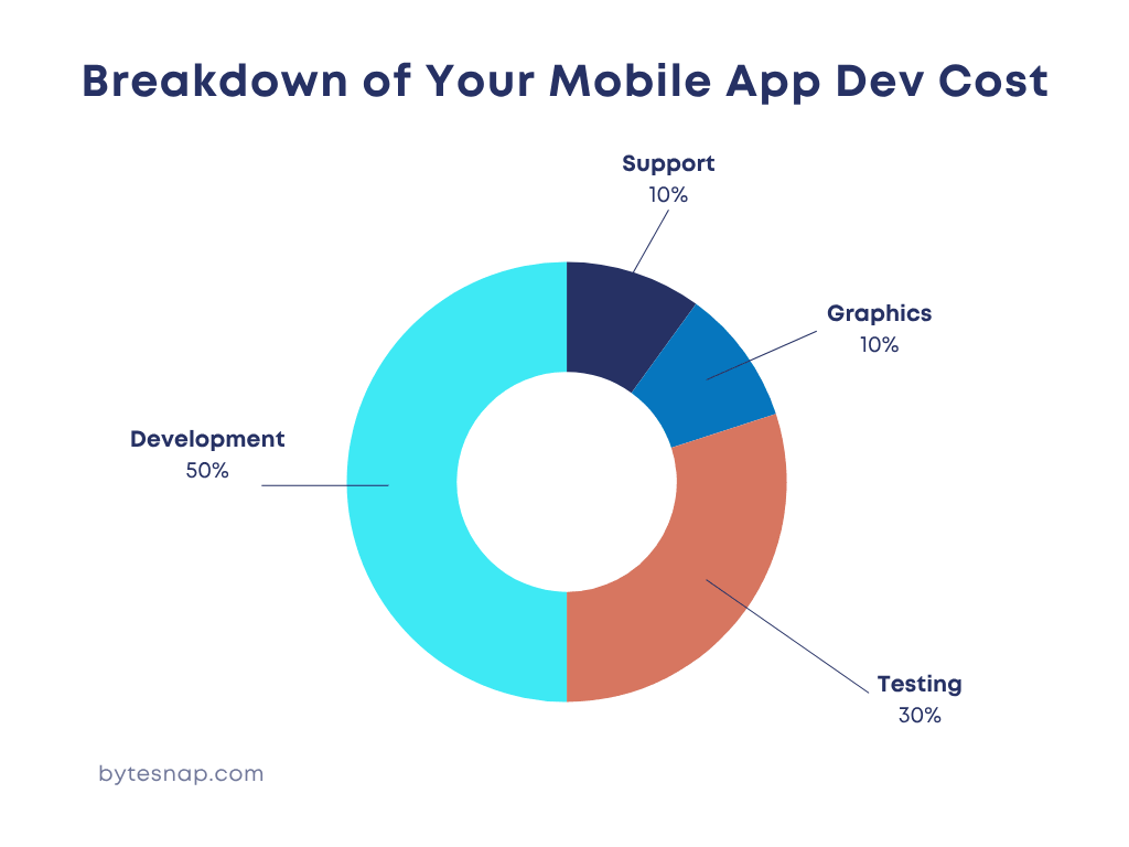 Mobile App Dev Cost