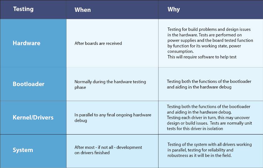 BSP Porting testing table