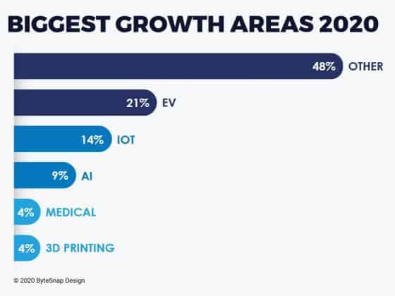 |biggest growth areas 2020 chart electronics sector|average product lifecycle chart electronics sector