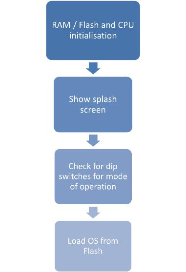 ByteSnap BSP Porting Focus on the Bootloader