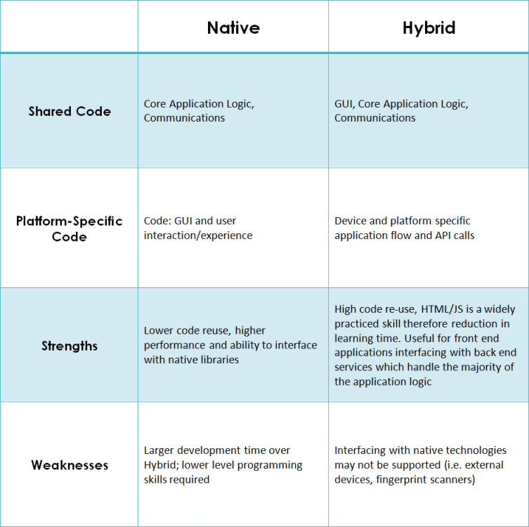 Cross platform mobile development - table