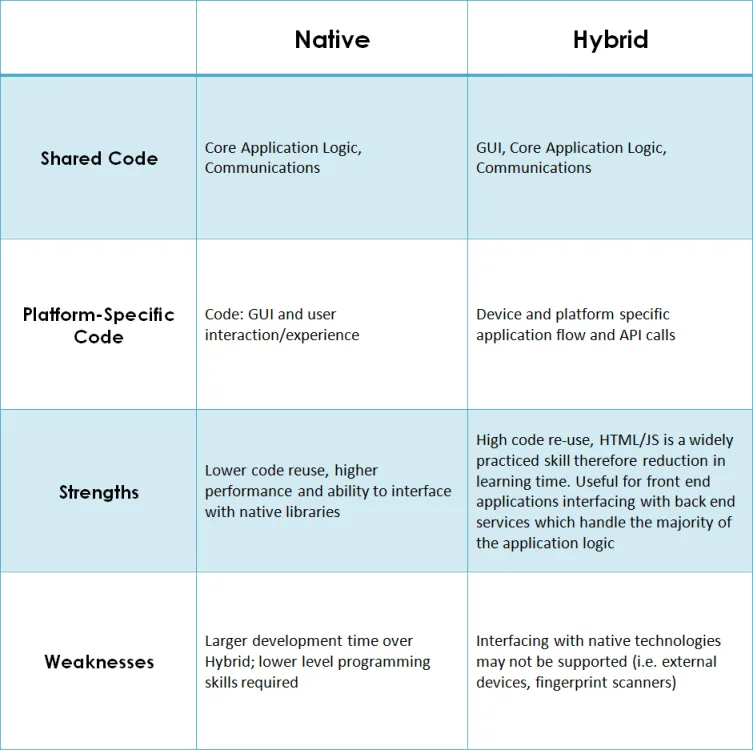 Cross platform mobile development - table