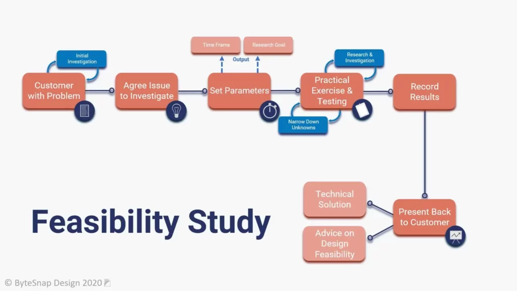 Feasibility Study Flowchart
