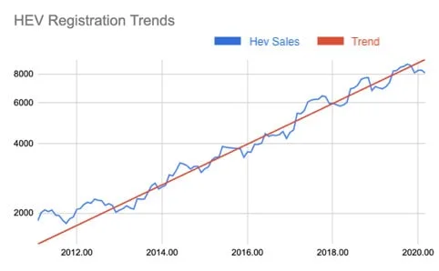 HEV Registration Trends - Hybrids