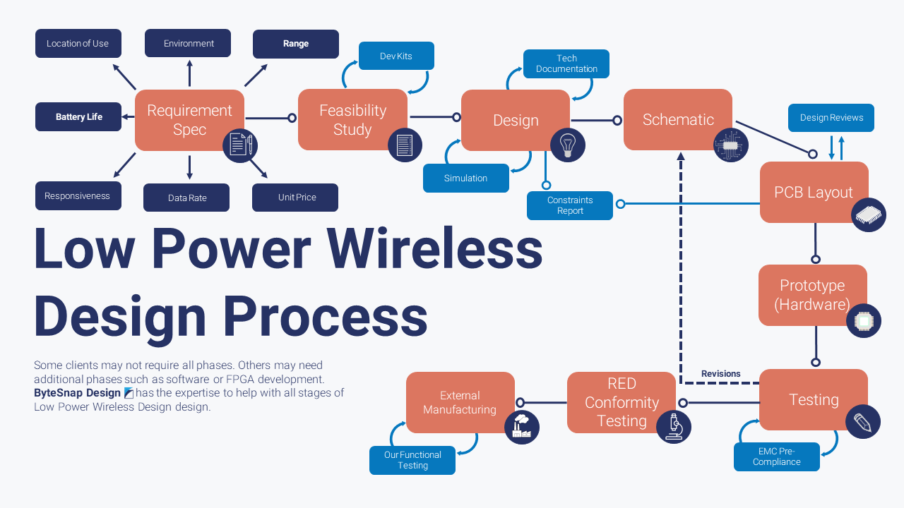 Low Power Wireless Diagram