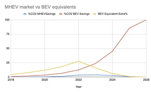 MHEV market vs BEV equivalents - mild hybrid electric vehicles