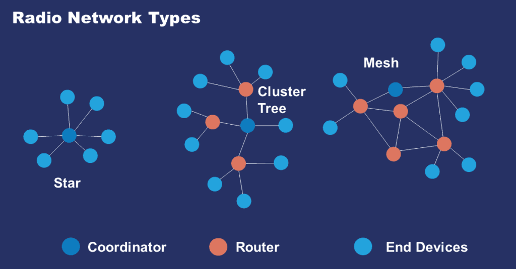 Network types diagram