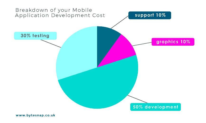 Pie chart for mobile application development cost