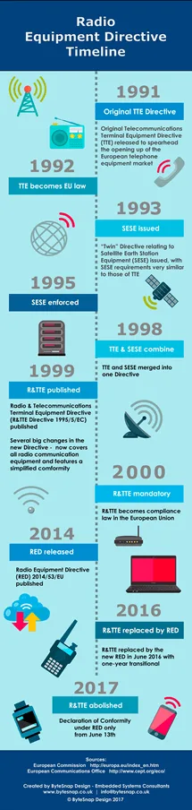 RED Radio Equipment Directive Infographic