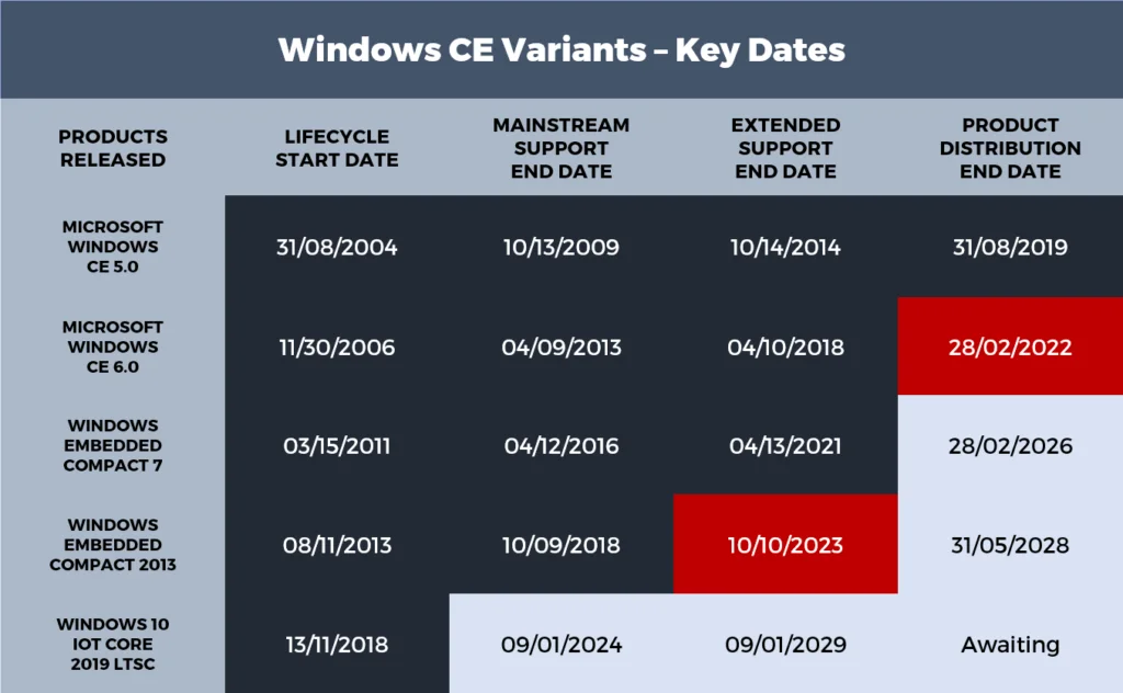 The problem with the Microsoft Migration ending.