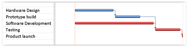 hardware Design