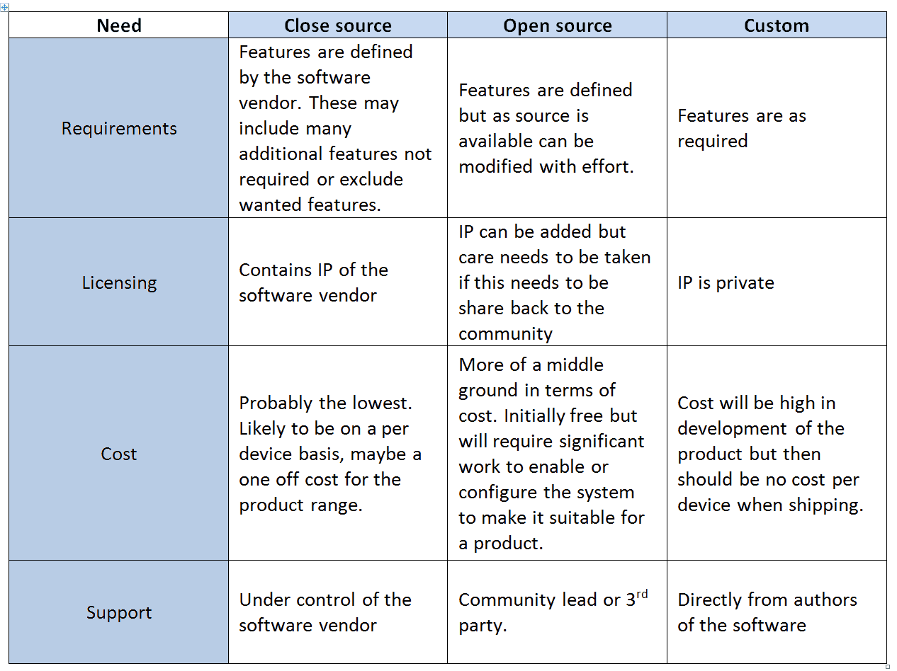 custom application development: top 9 tips table