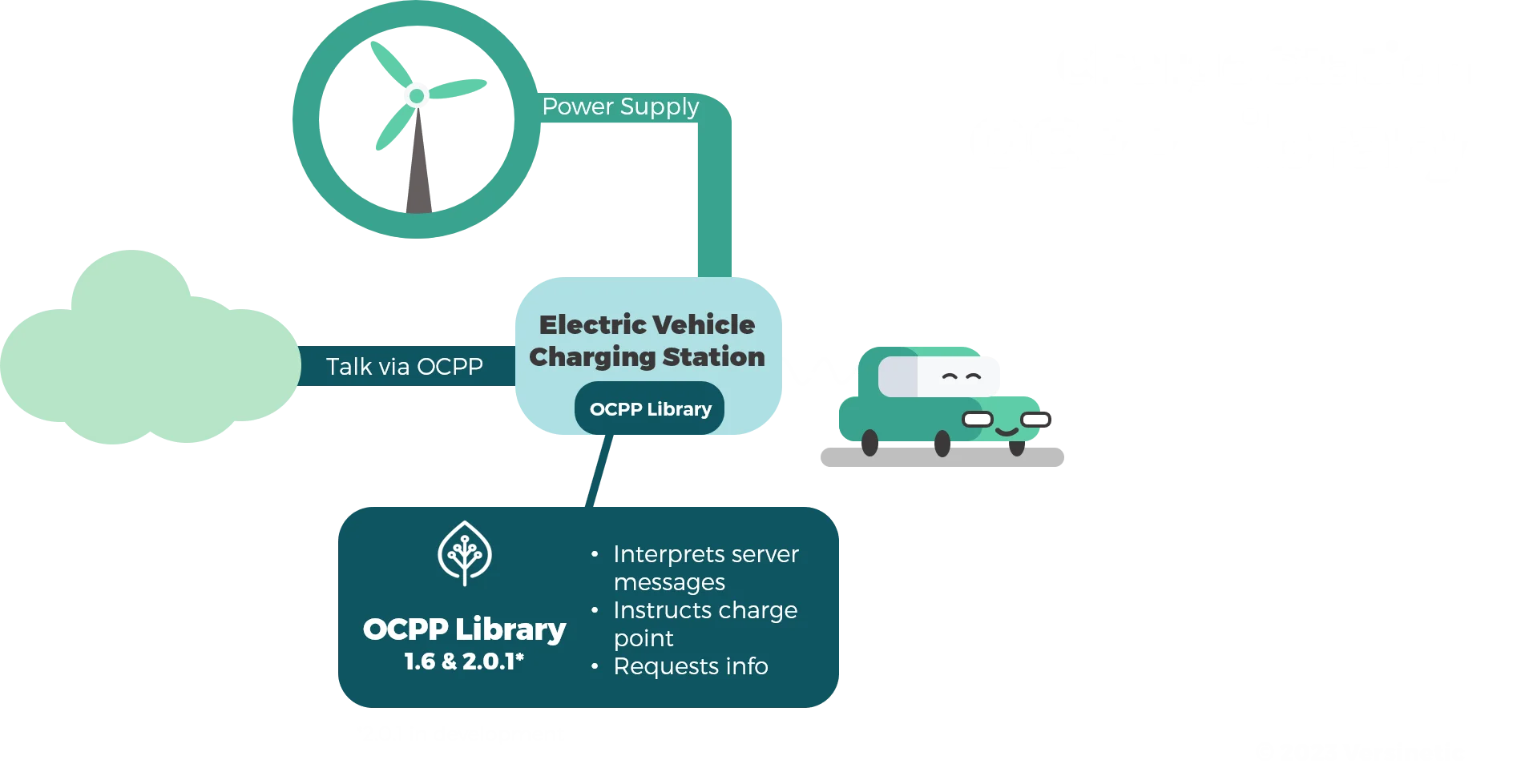 OCPP-Library