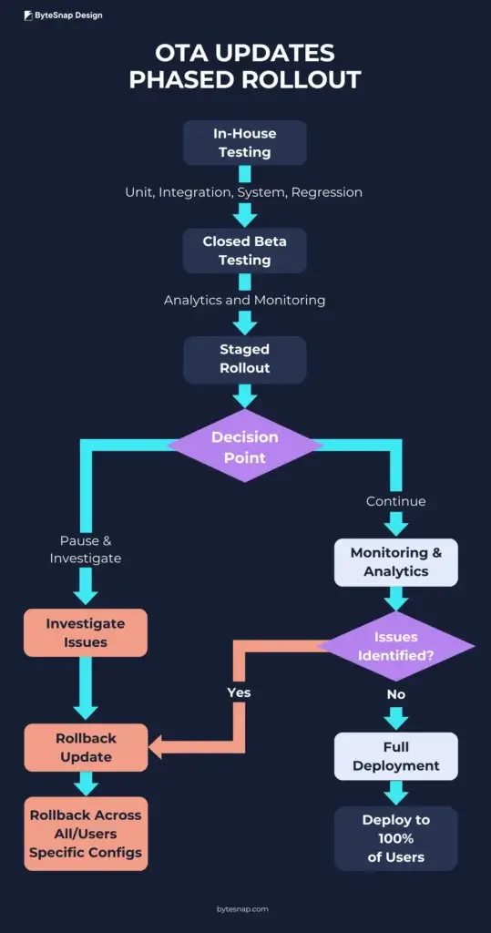 Over the Air Updates - Phased Rollout Workflow Diagram