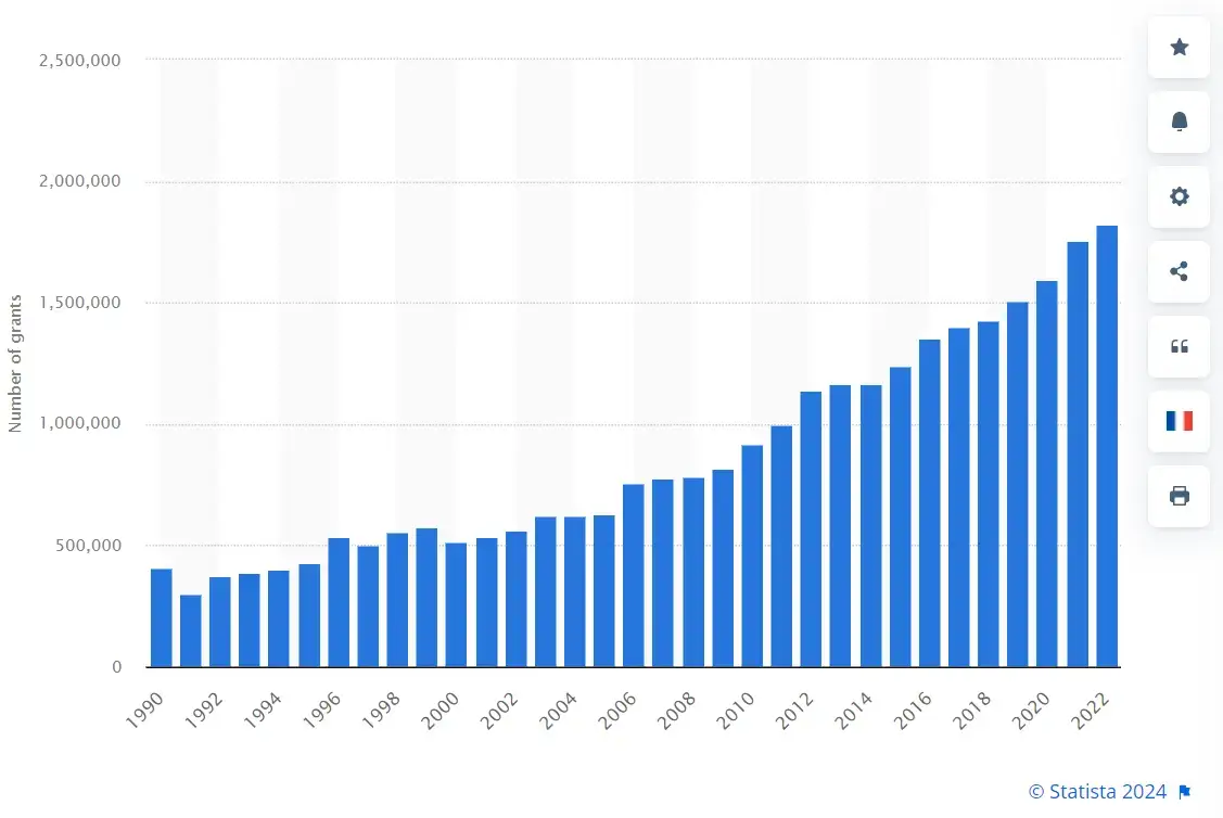Number of Patent Grants Worldwide 1990-2022 (Image: Statistica)