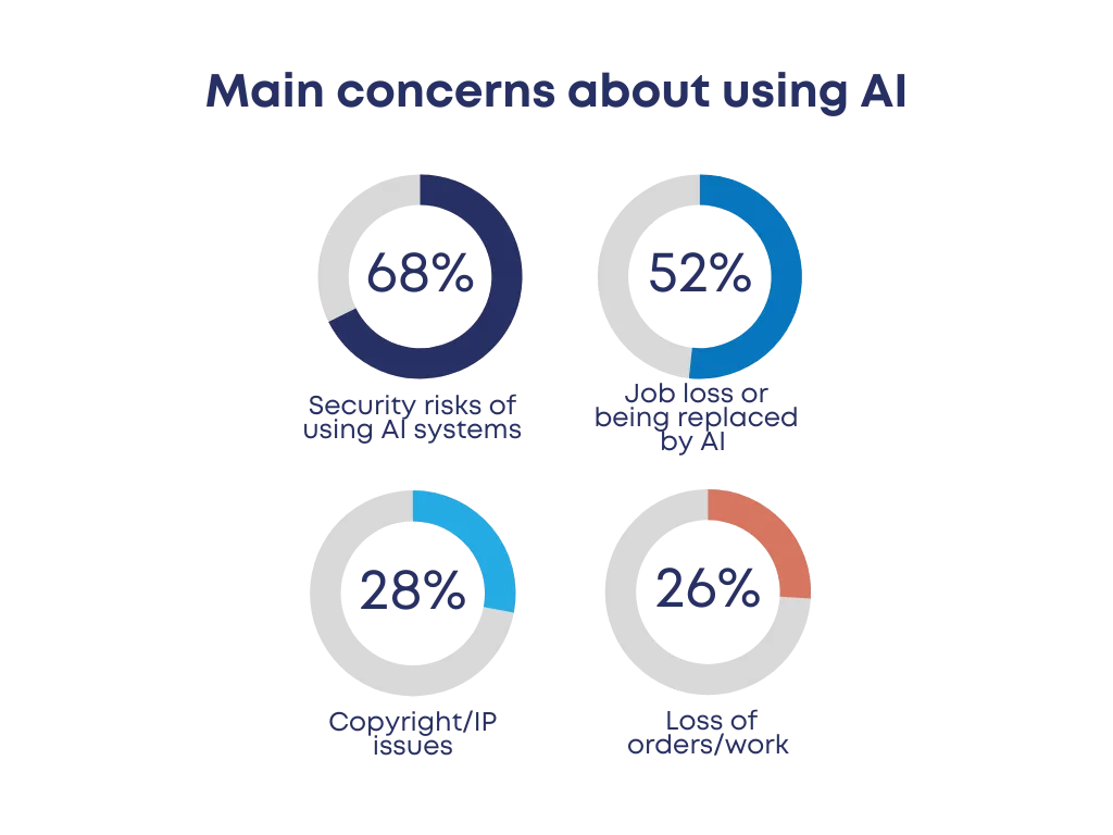 Will AI Take All the Engineering Jobs? Survey Data - Main Concerns