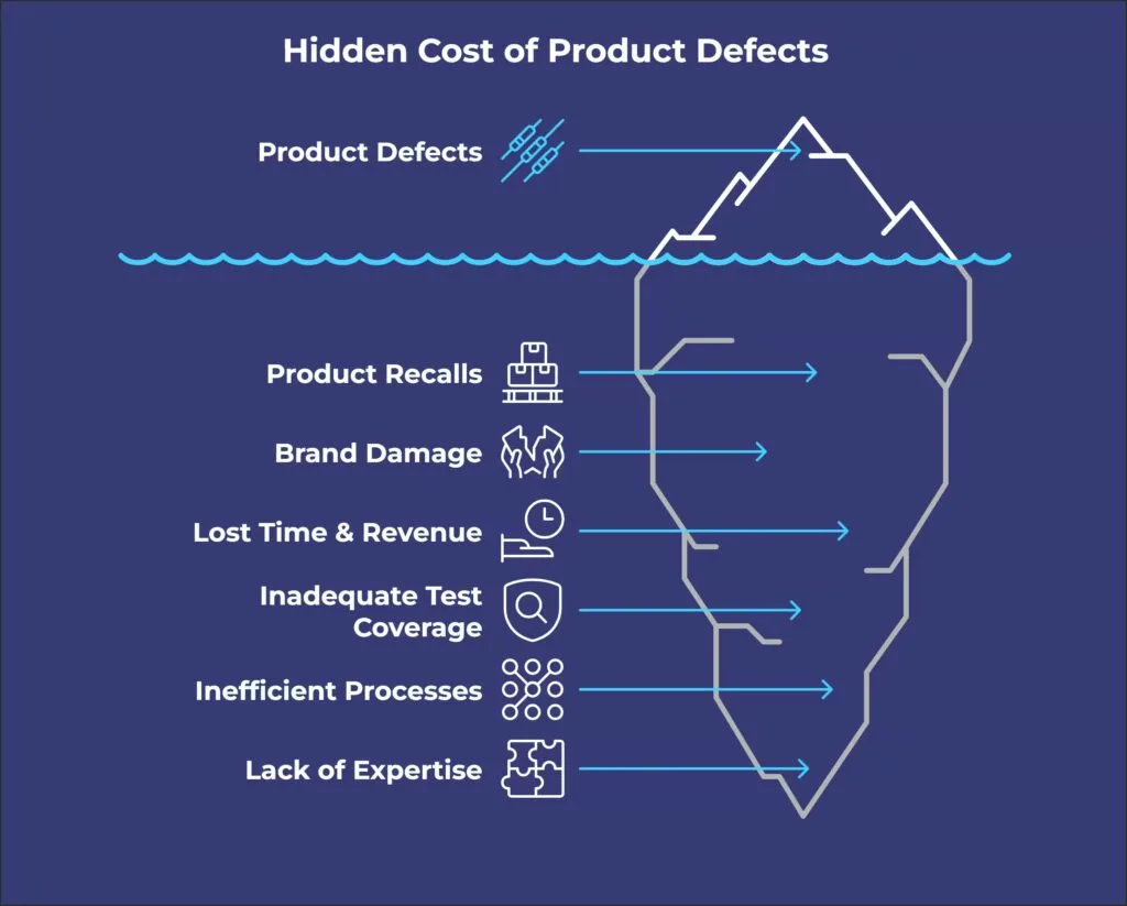 Electronic Production Test Services - Hidden Cost of Defects infographic