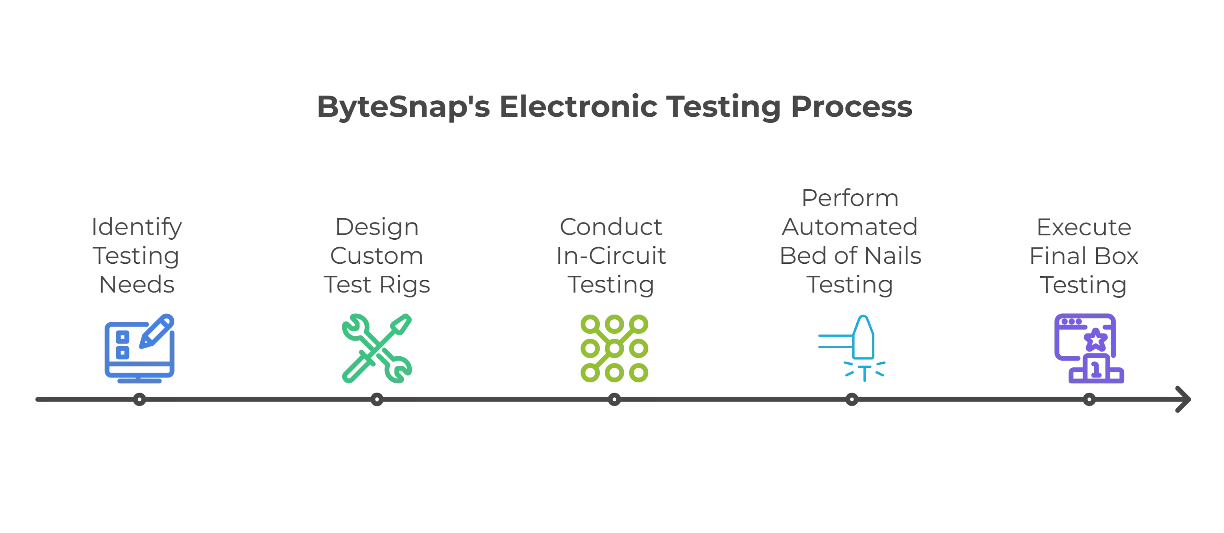 Electronic Production Test Services - Testing Process infographic_1