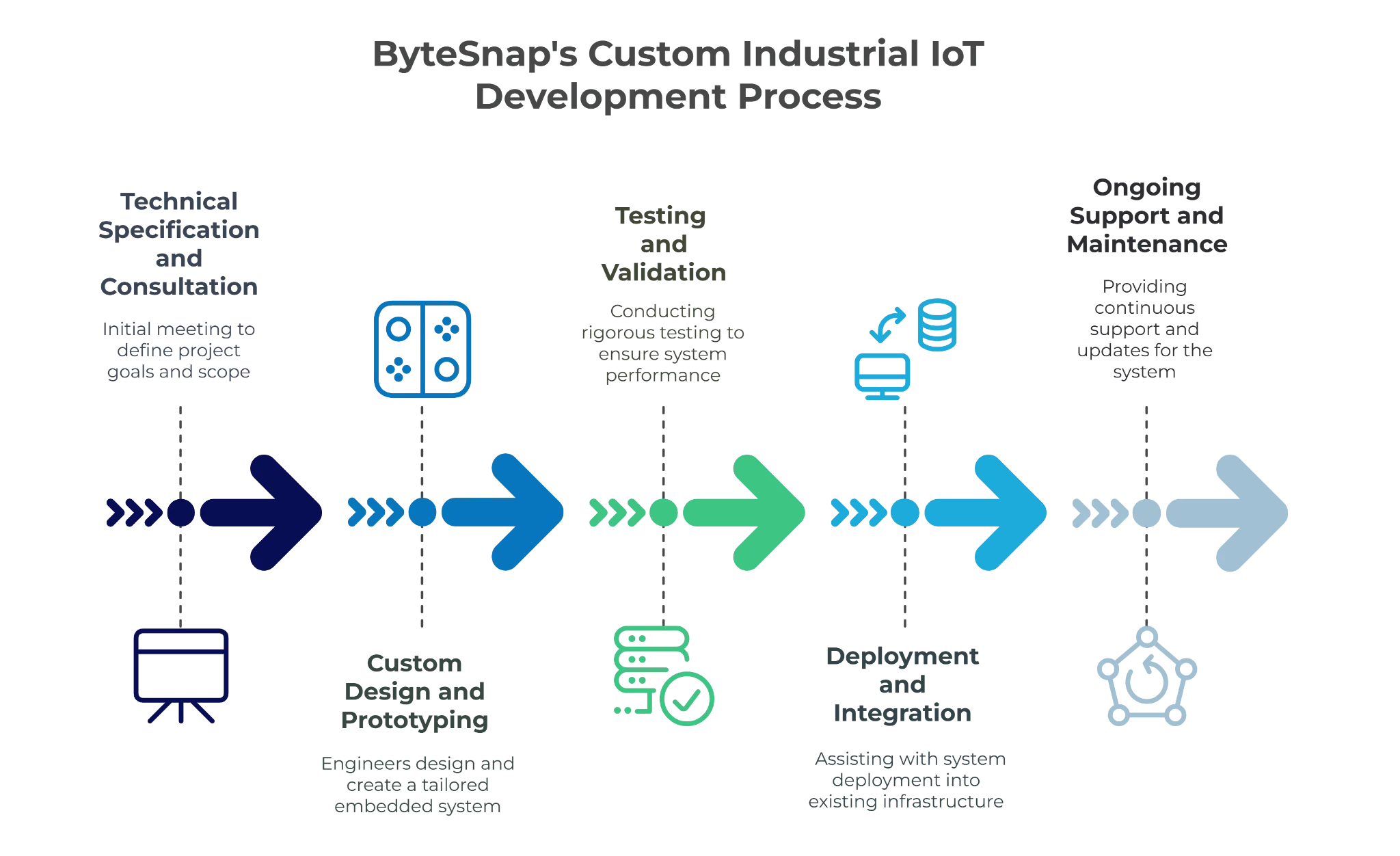 Custom Industrial IoT Development with ByteSnap (2)