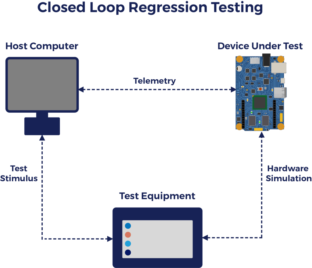 What is regression testing guide - closed loop diagram