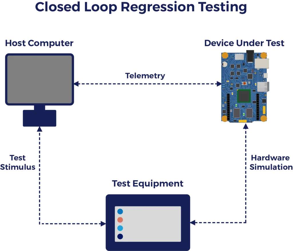 What is regression testing guide - closed loop diagram