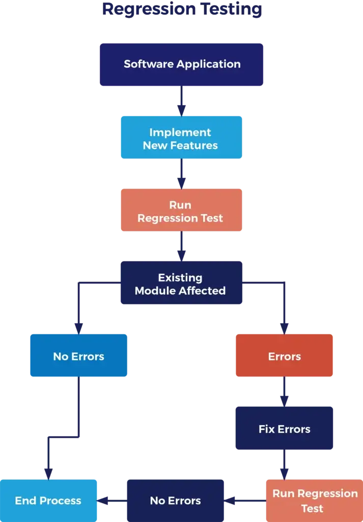 Regression Testing Flow Chart Diagram