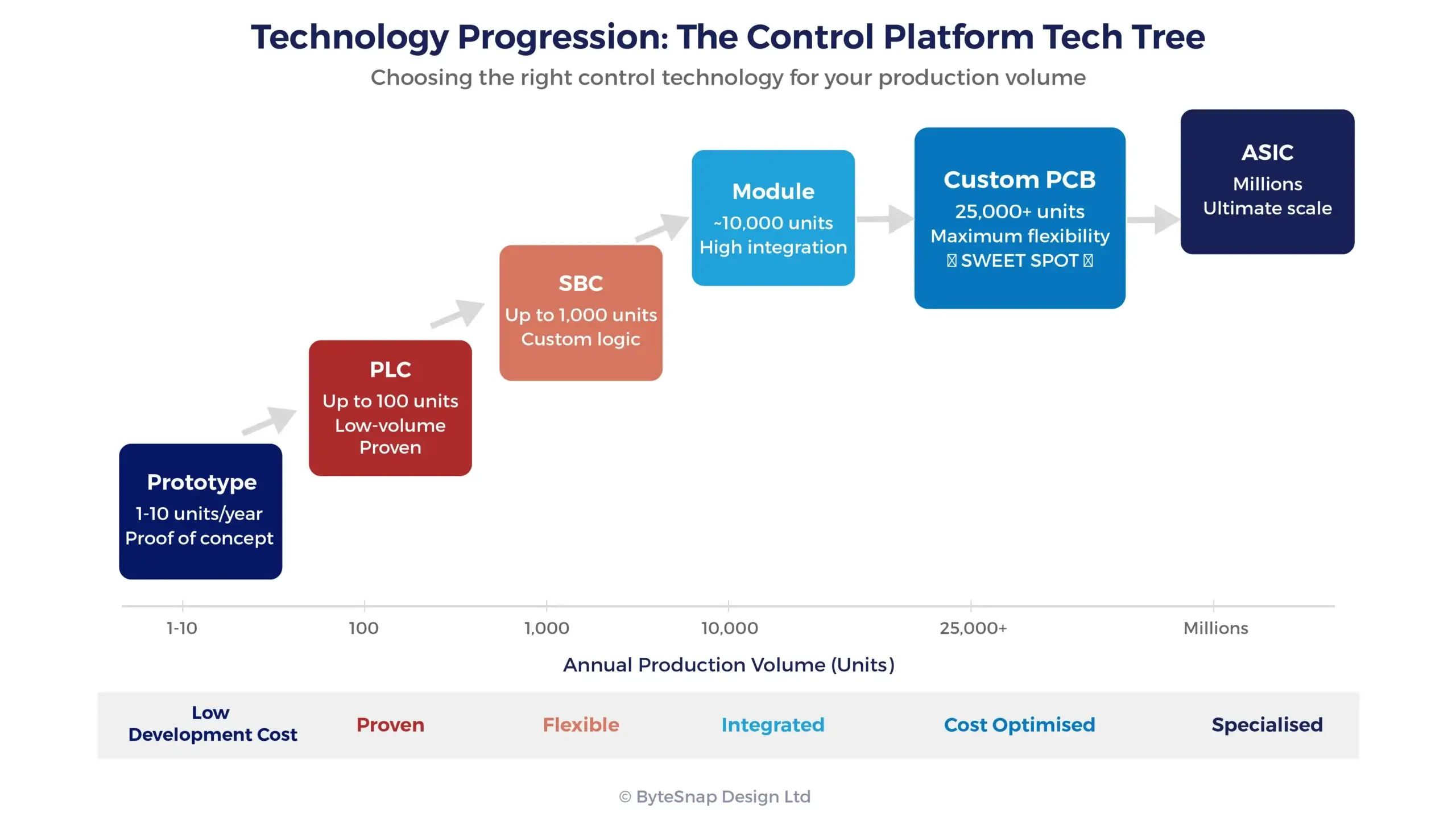 PLC to Custom PCB progression chart