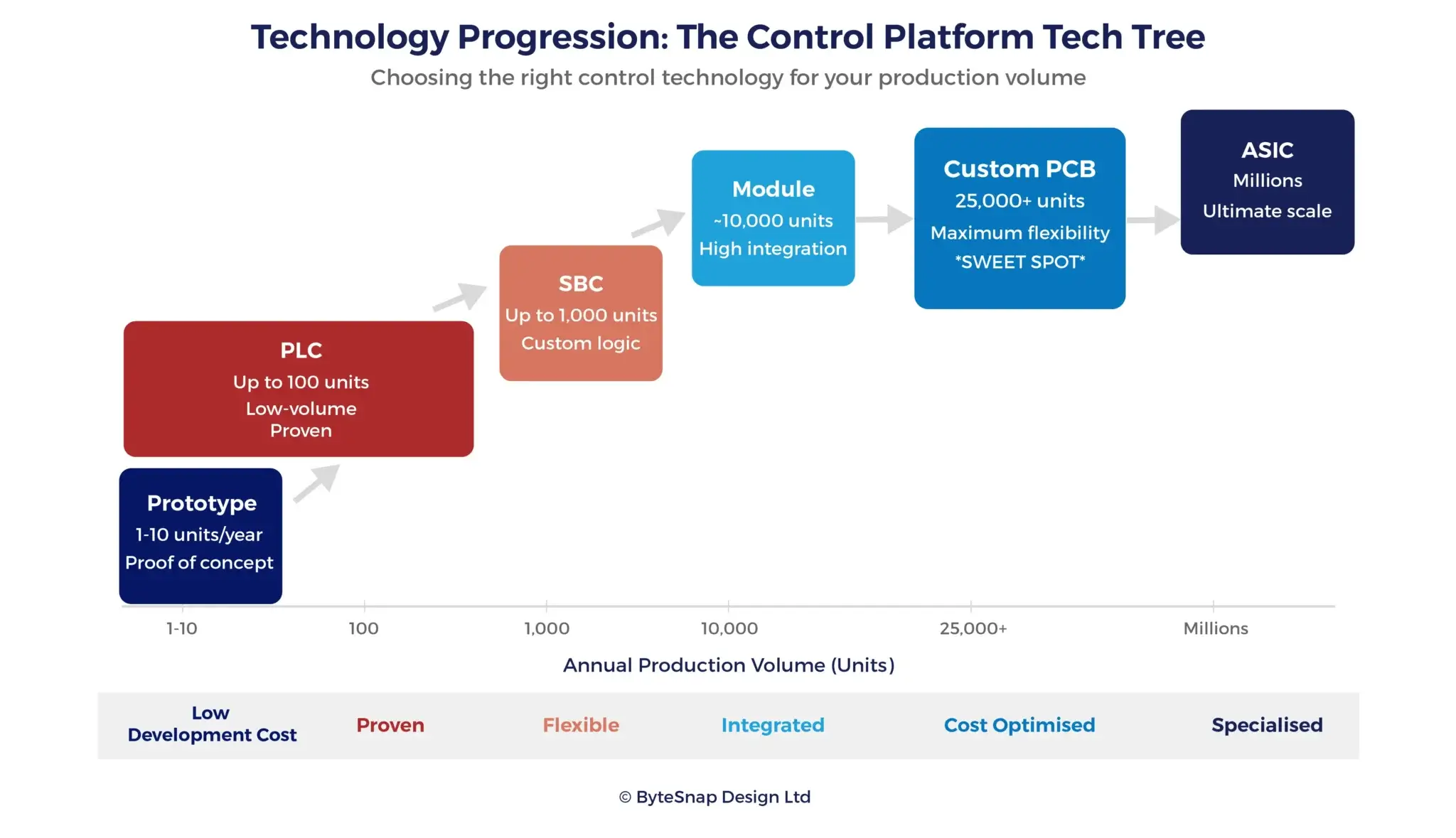 PLC to Custom PCB Tech Tree progression flow chart