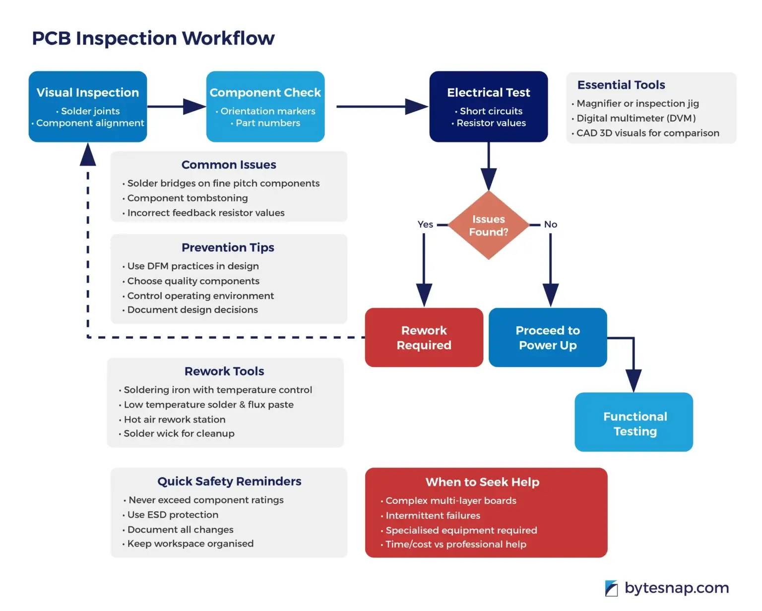 Circuit Board Bring Up issues - PCB inspection workflow diagram