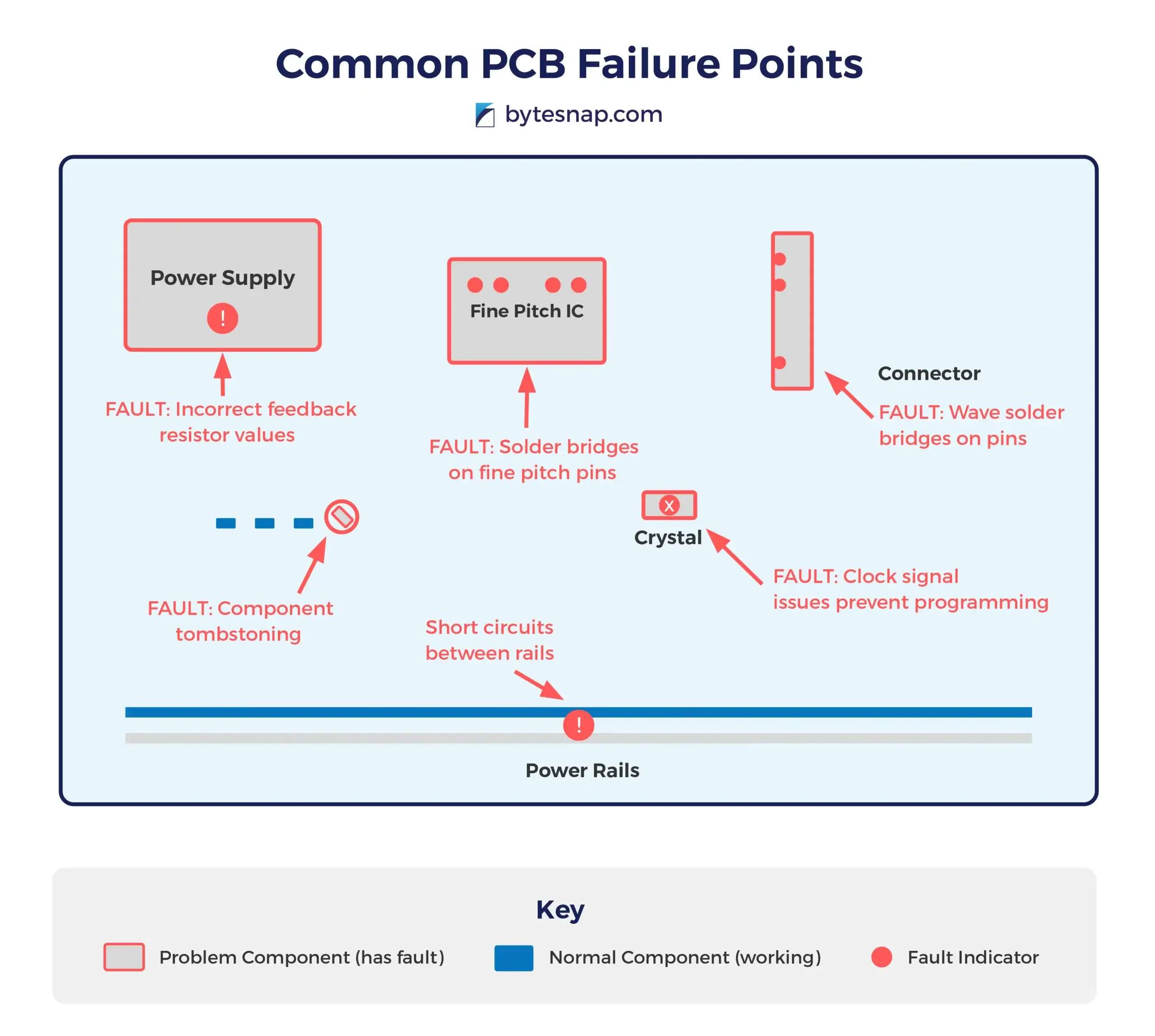 Circuit Board Bring Up Issues: Common PCB Failure Points illustration