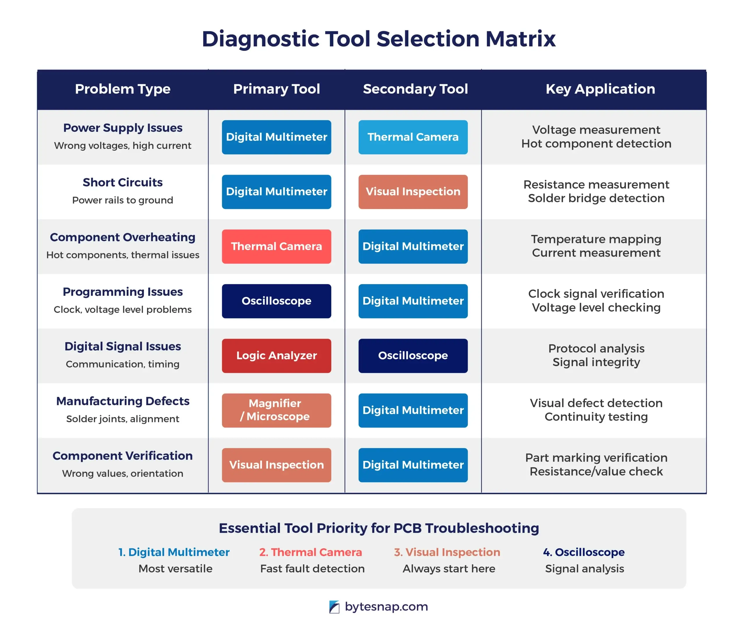 Circuit Board Bring Up Issues: Diagnostic Tool Selection Matrix