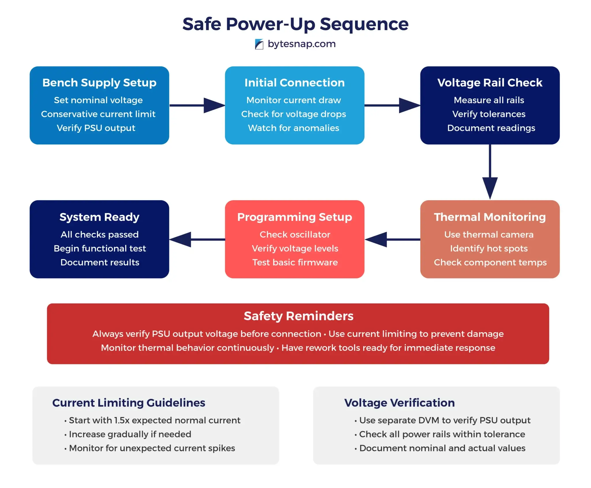 Circuit Board Bring Up Issues: Safe Power Up Sequence Diagram