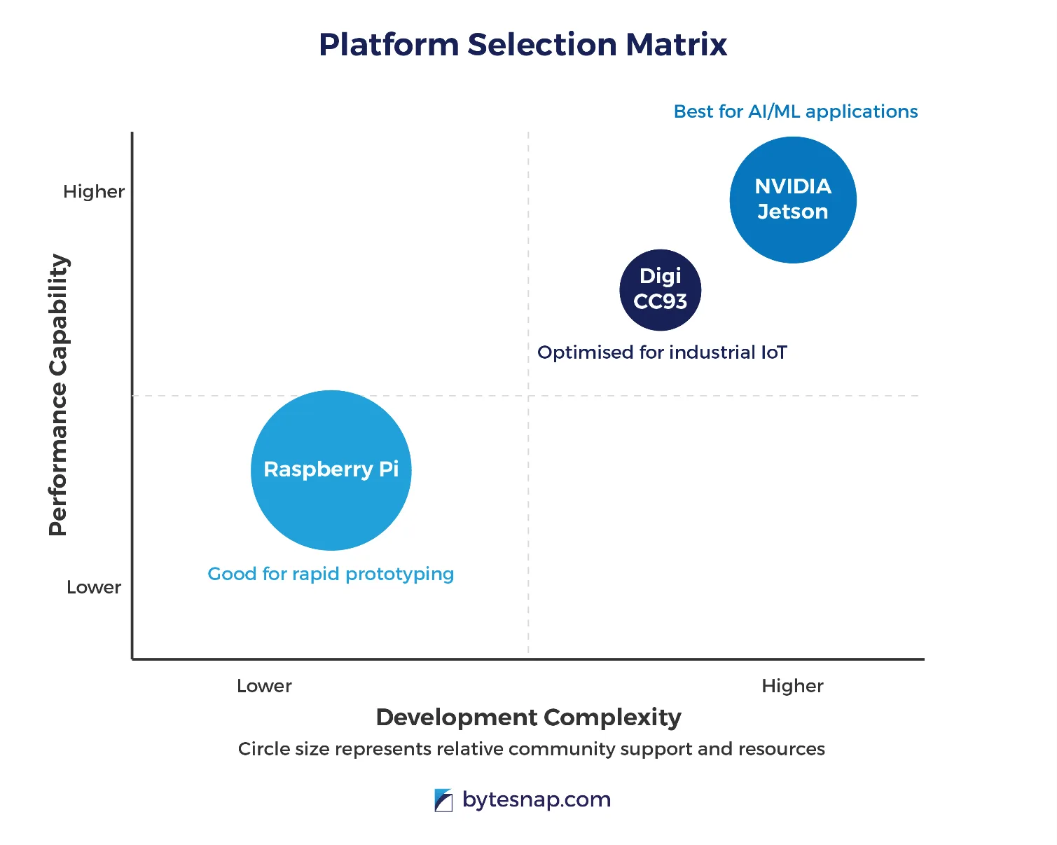 Nvidia Jetson - Platform Selection Matrix diagram