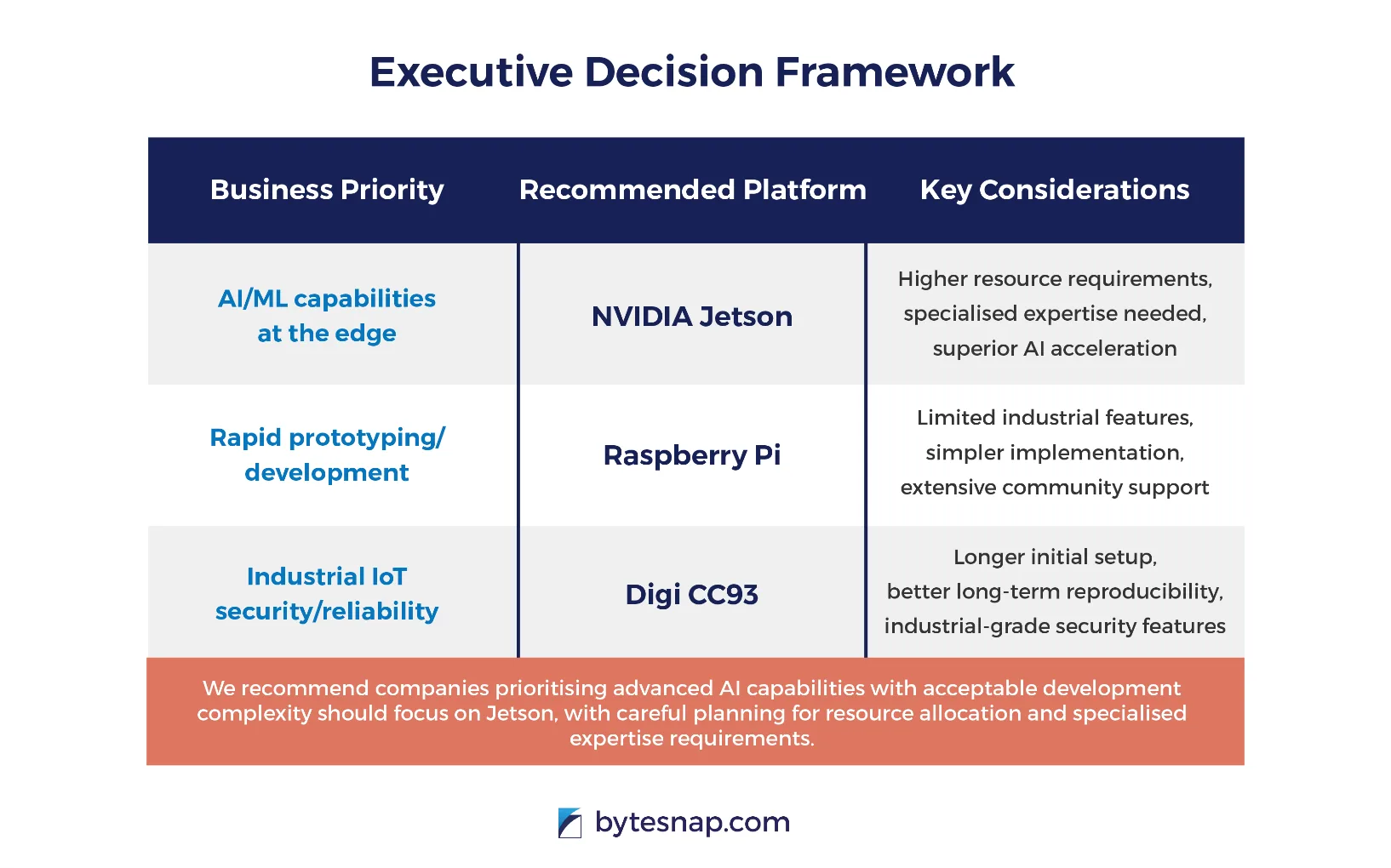 nvidia jetson - executive decision framework table