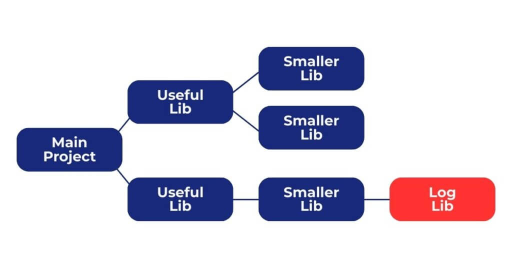 Sample dependency chain of how Log4J was often unwittingly included into other projects - the dangers of not using an SBOM