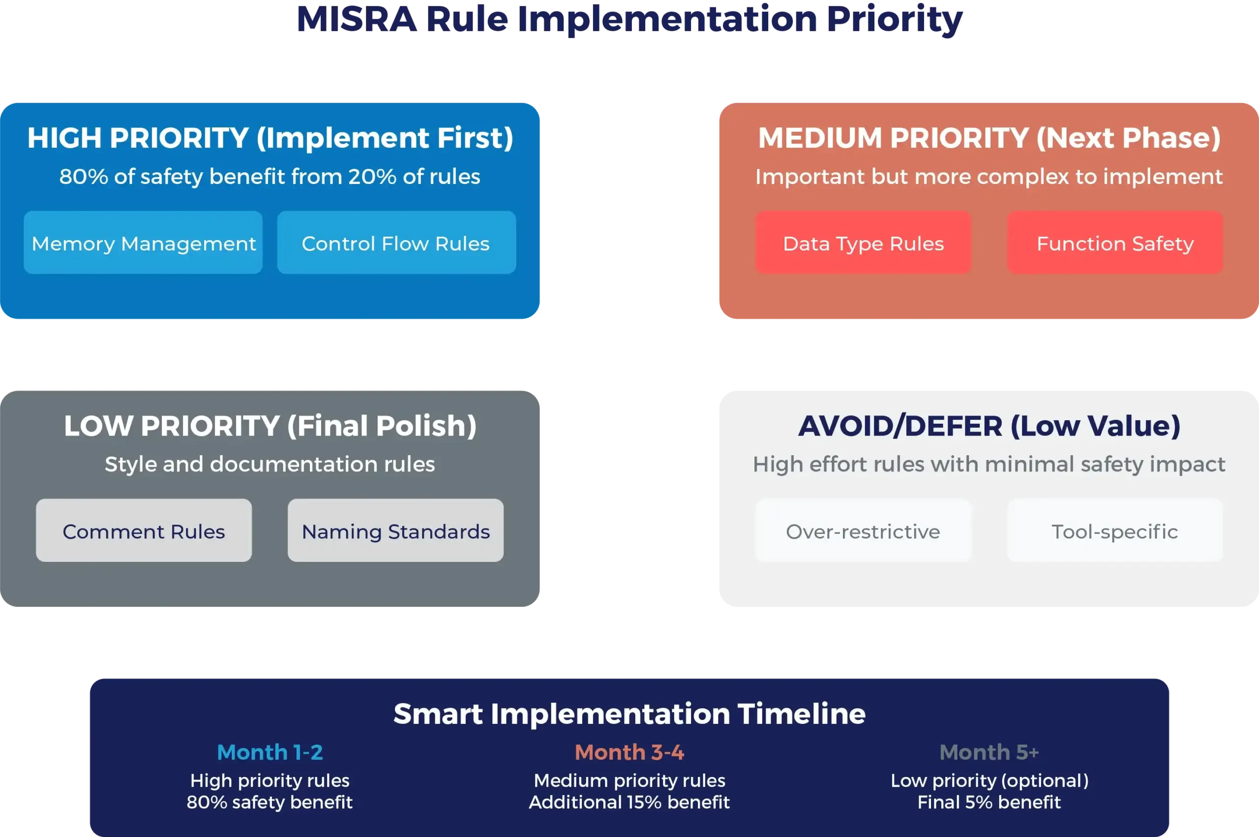 What is MISRA - MISRA Implementation_flowchart