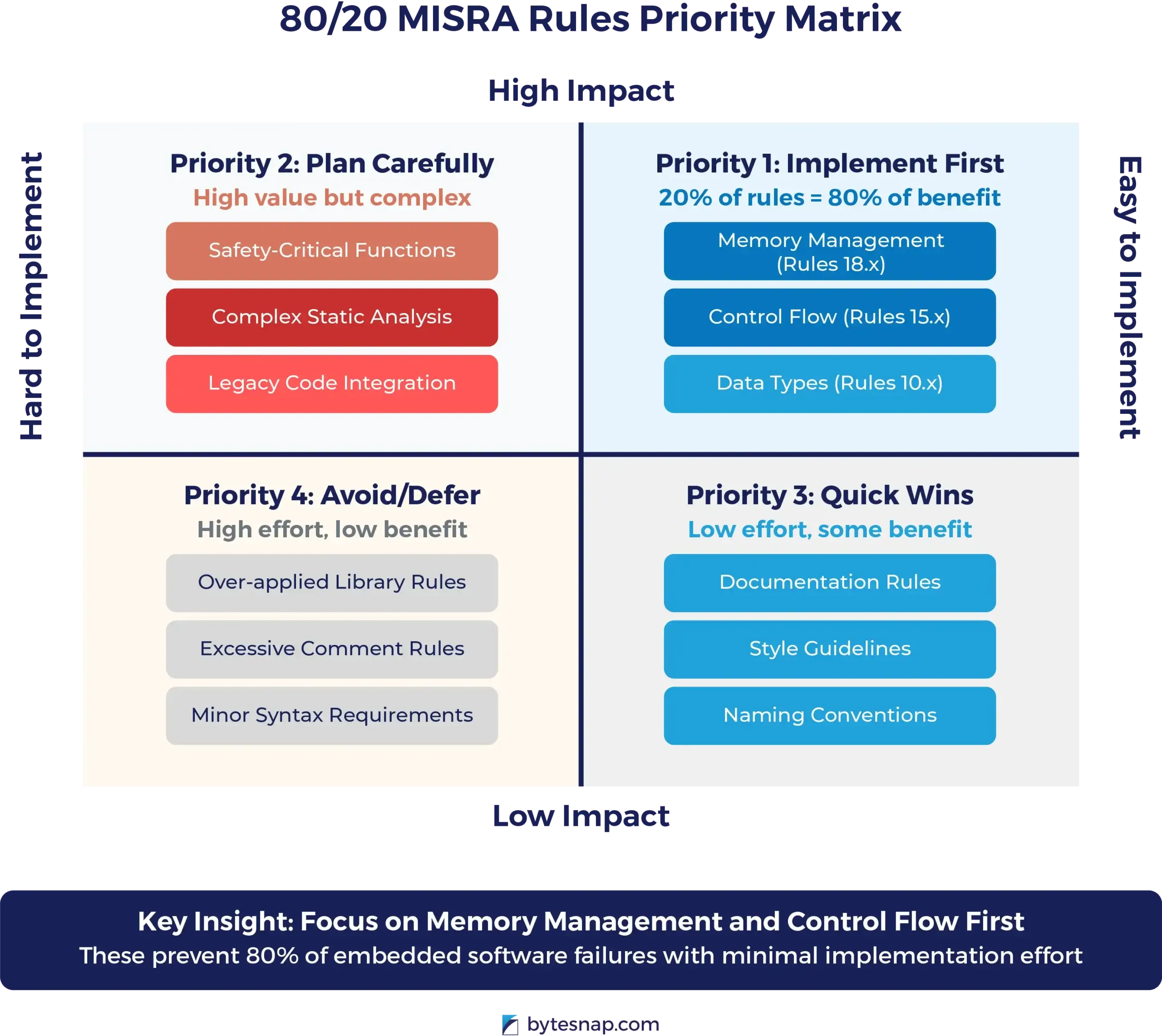 What is MISRA: Priority Matrix diagram