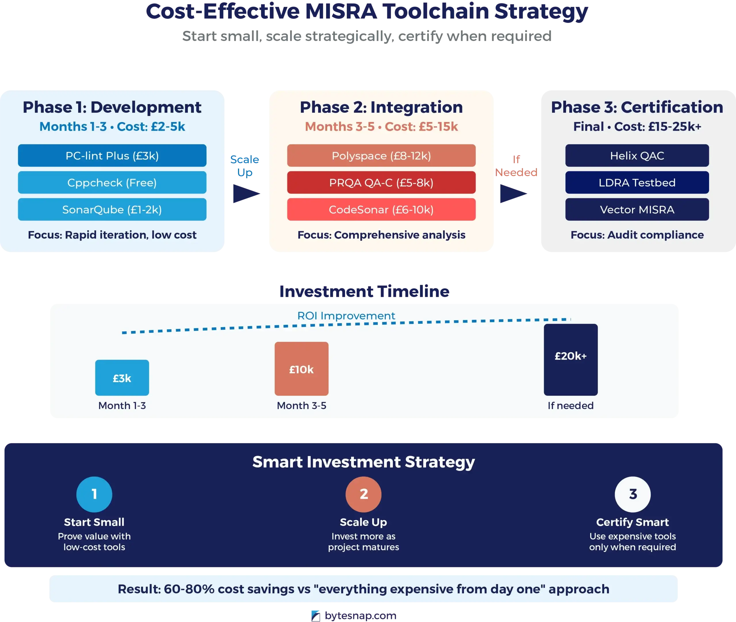 What is MISRA – MISRA toolchain strategy diagram