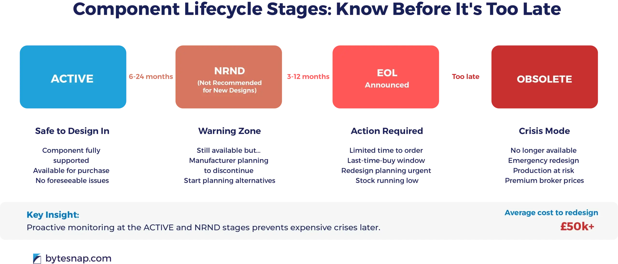 How to create a production ready bom - bom-lifecycle-stages