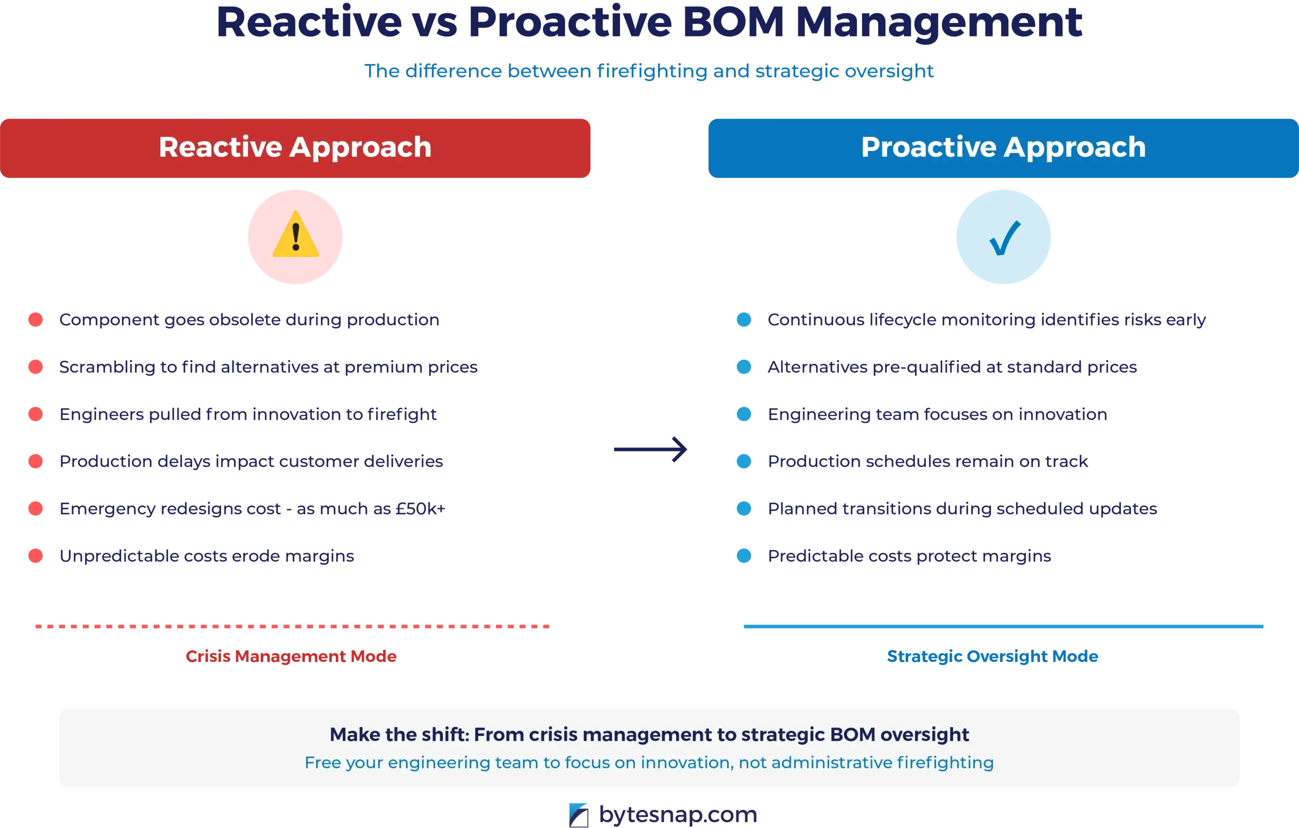 How to create a production ready bom - bom-reactive-vs-proactive table