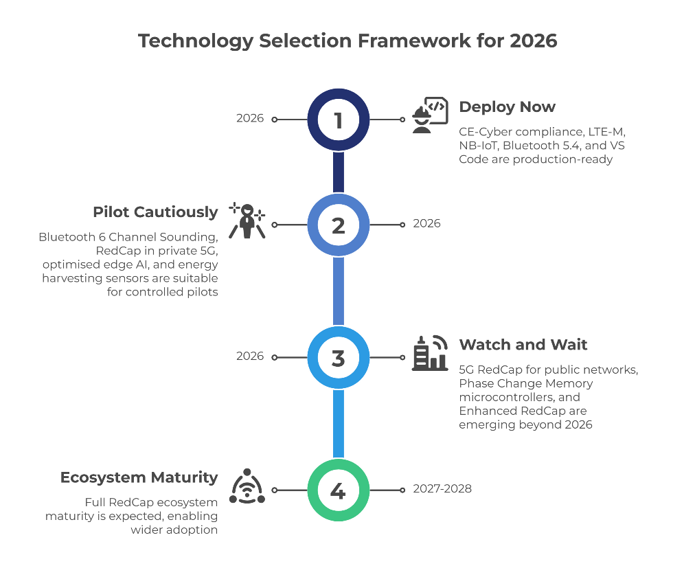 Wireless Design Trends 2026 - Technology Selection Framework infographic