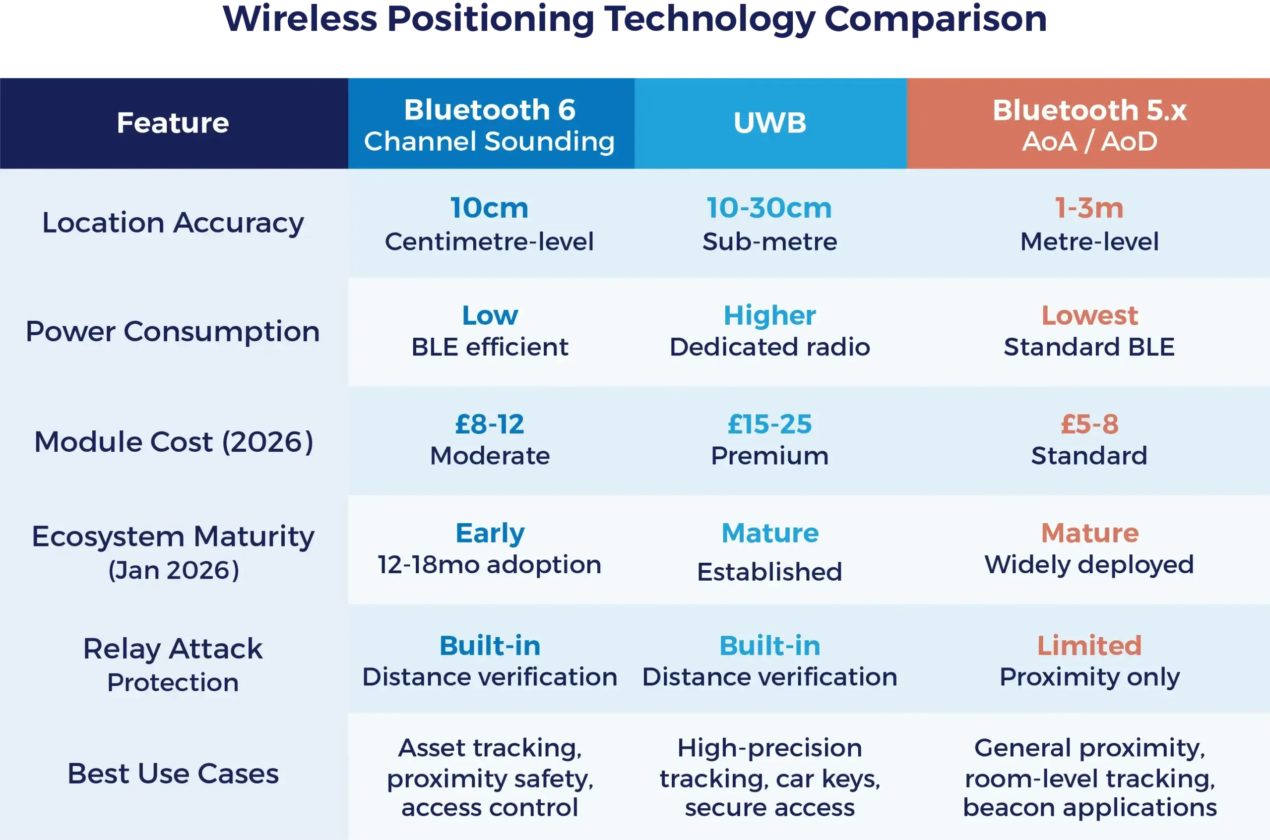 Embedded Wireless Design 2026 Trends - Bluetooth Comparison Matrix