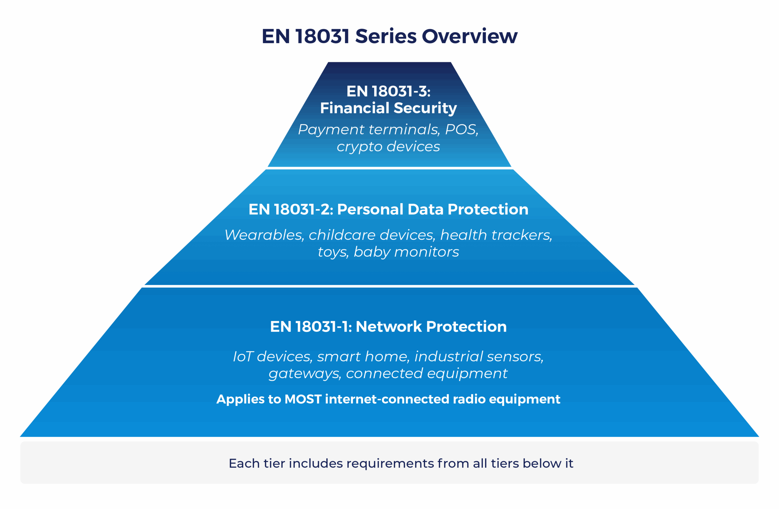 EN 18031 Compliance Overview Pyramid
