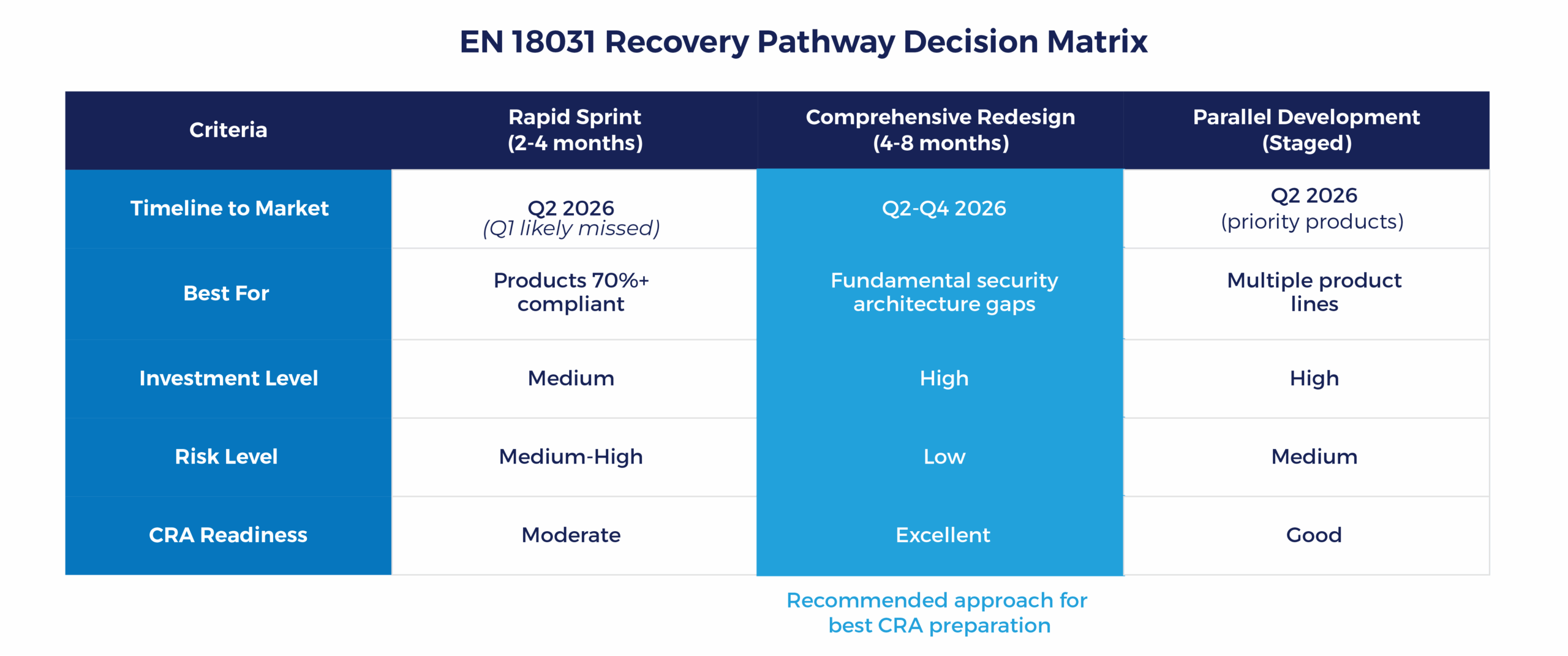 EN 18031 Compliance - Recovery Pathway Decision Matrix