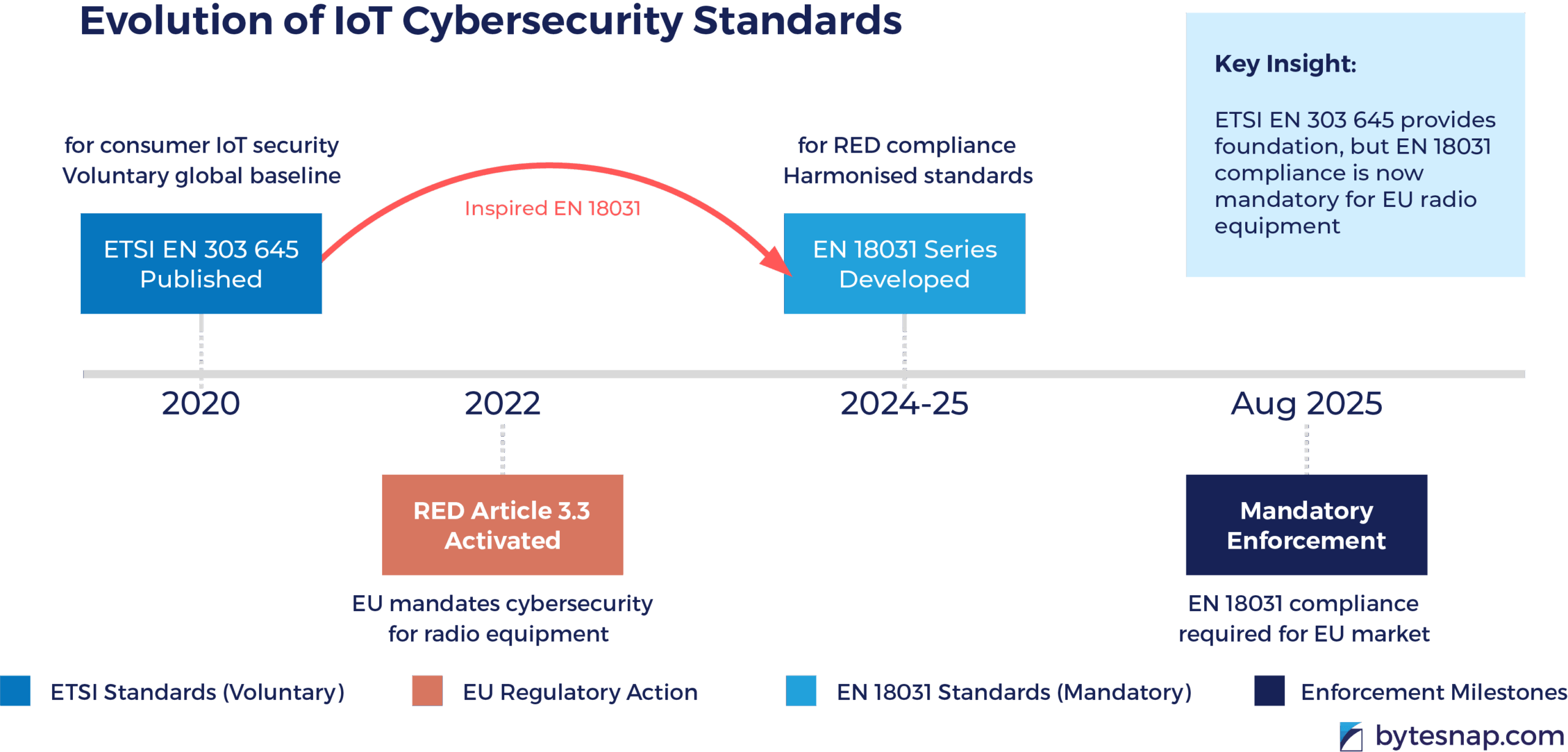en 18031 compliance - standards timeline