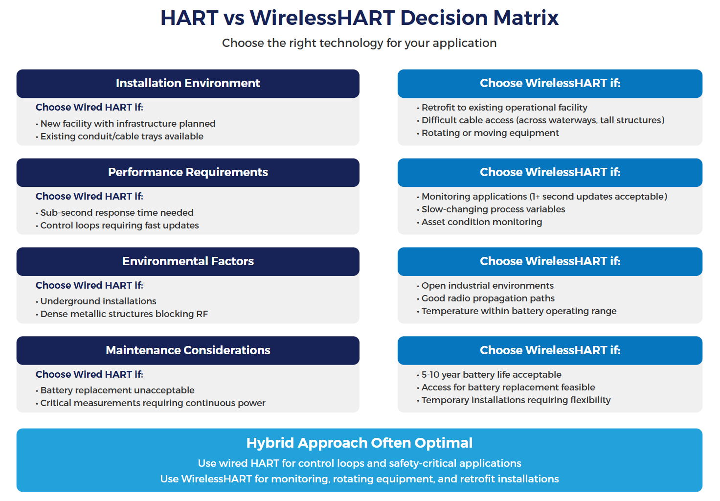 WirelessHART vs HART - decision matrix