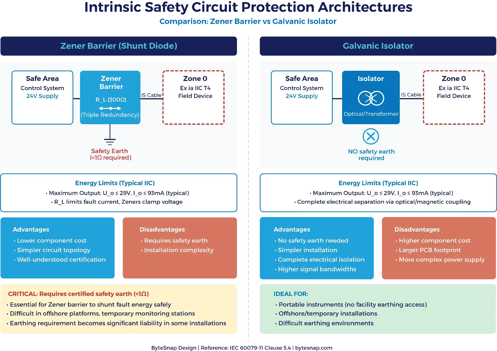 Intrinsically safe power budget guide- intrinsic safety circuit protection architectures chart