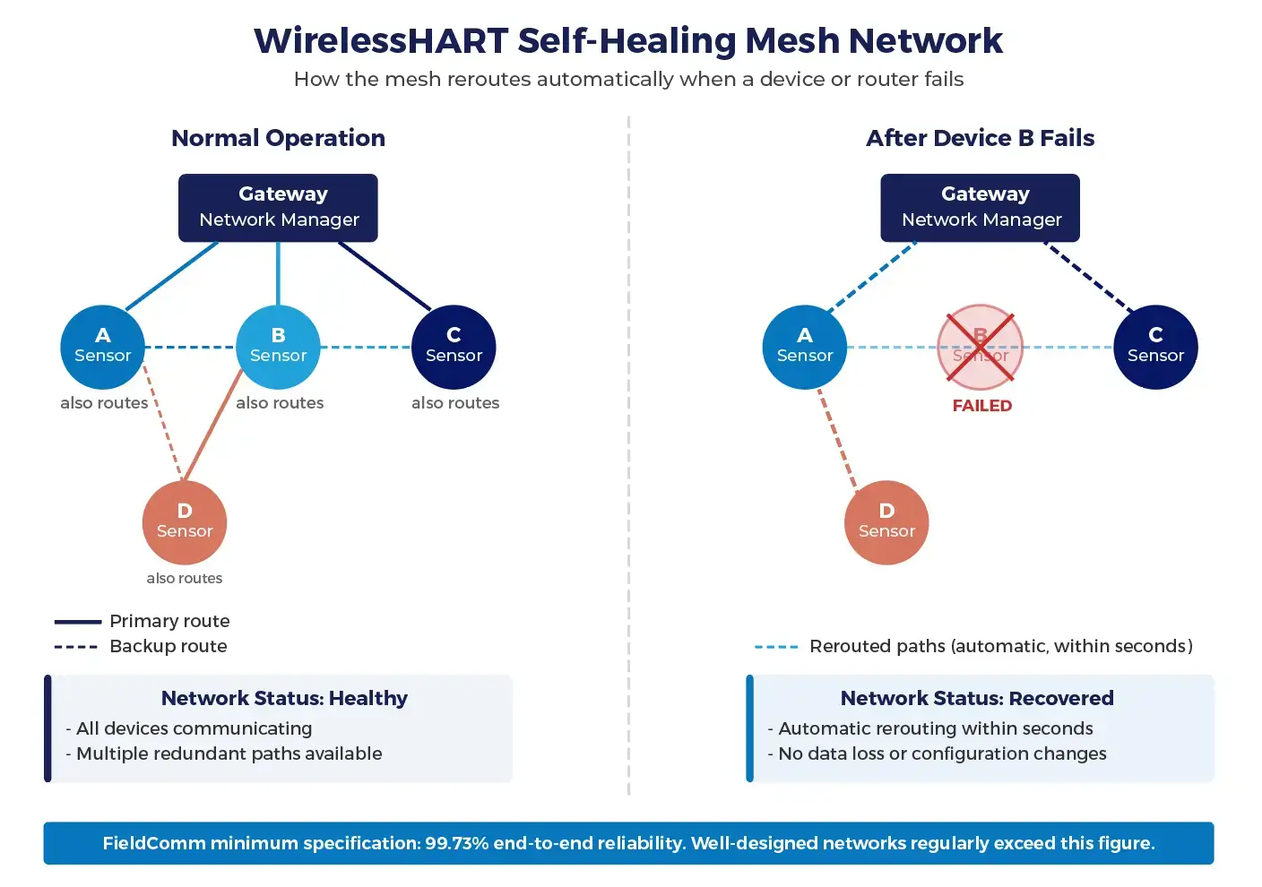 WirelessHART vs HART Mesh Diagram