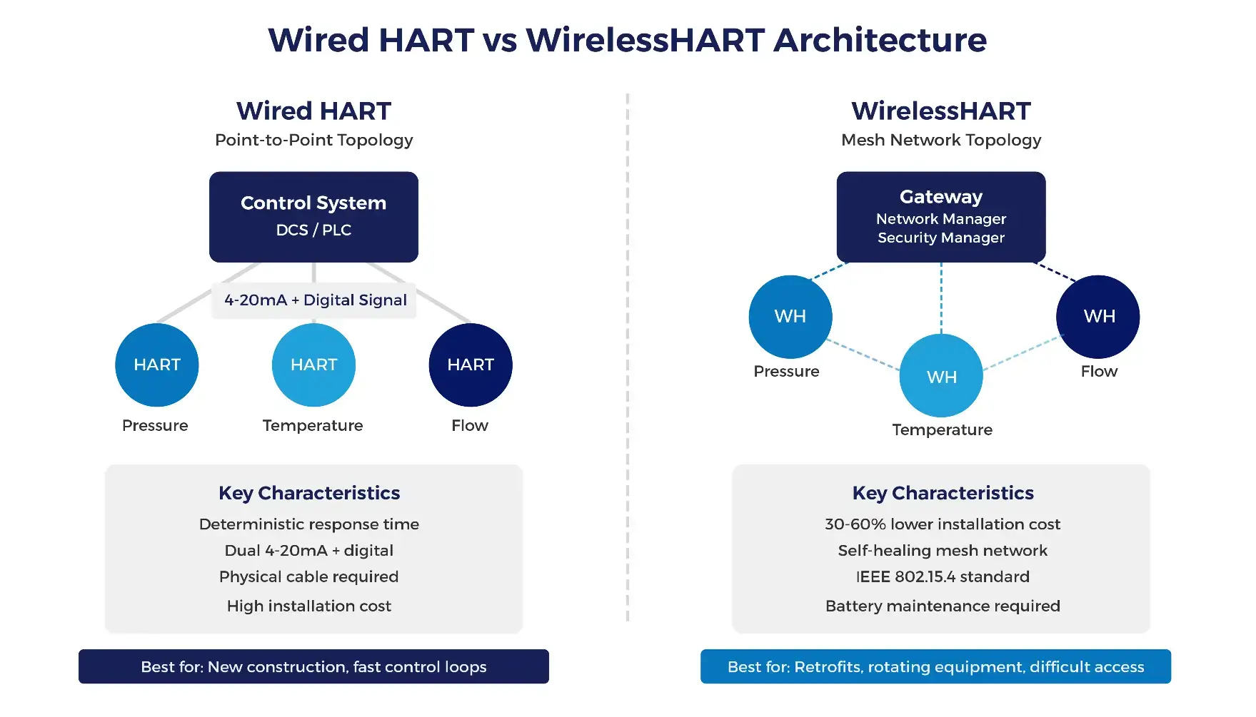 wirelesshart_vs_hart architecture diagram