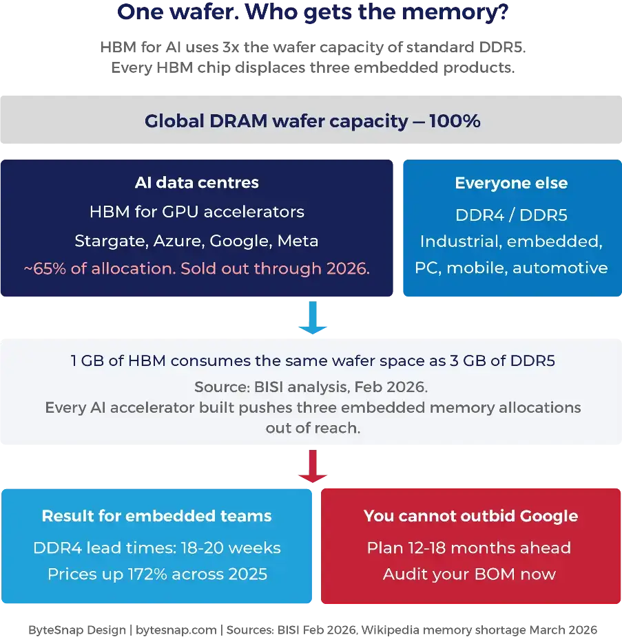 Diagram 1 - HBM wafer capacity